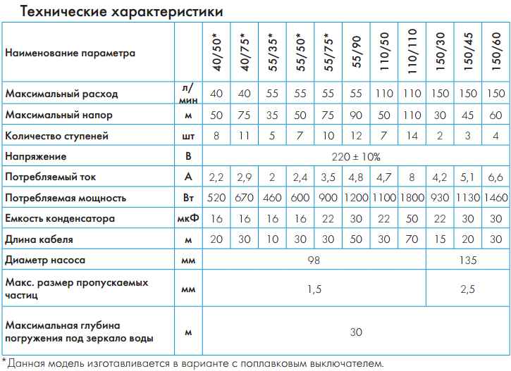 Технические характеристики насос для колодца Водомёт 150/45 А купить в Симферополе